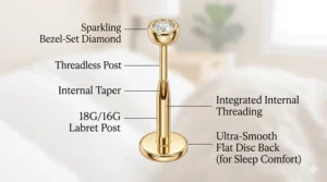 A detailed diagram showing the components of a flat back labret stud, the best helix earring for sleeping.